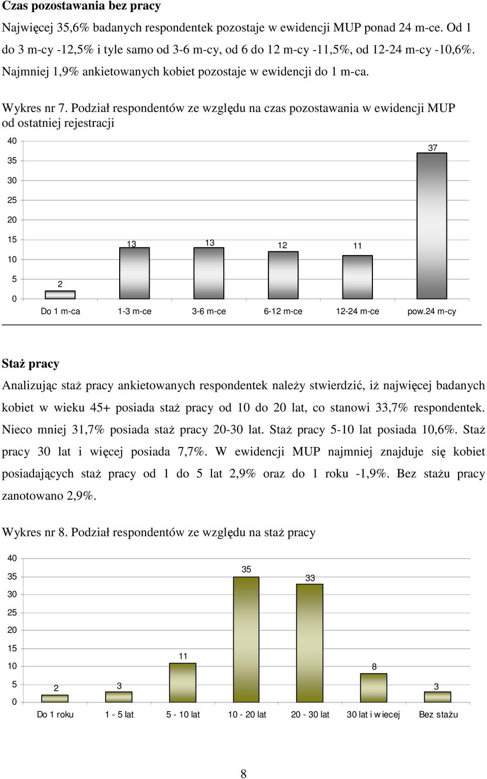Podział respondentów ze względu na czas pozostawania w ewidencji MUP od ostatniej rejestracji 4 35 3 25 2 37 15 1 13 13 12 11 5 2 Do 1 m-ca 1-3 m-ce 3-6 m-ce 6-12 m-ce 12-24 m-ce pow.