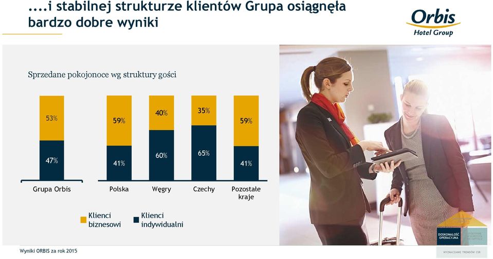 Pozostałe kraje Klienci biznesowi Klienci indywidualni ZRÓWNOWAŻONY WZROST DOSKONAŁOŚĆ