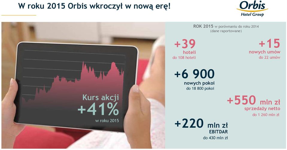 +15 hoteli nowych umów do 108 hoteli do 22 umów +6 900 nowych pokoi do 18 800 pokoi