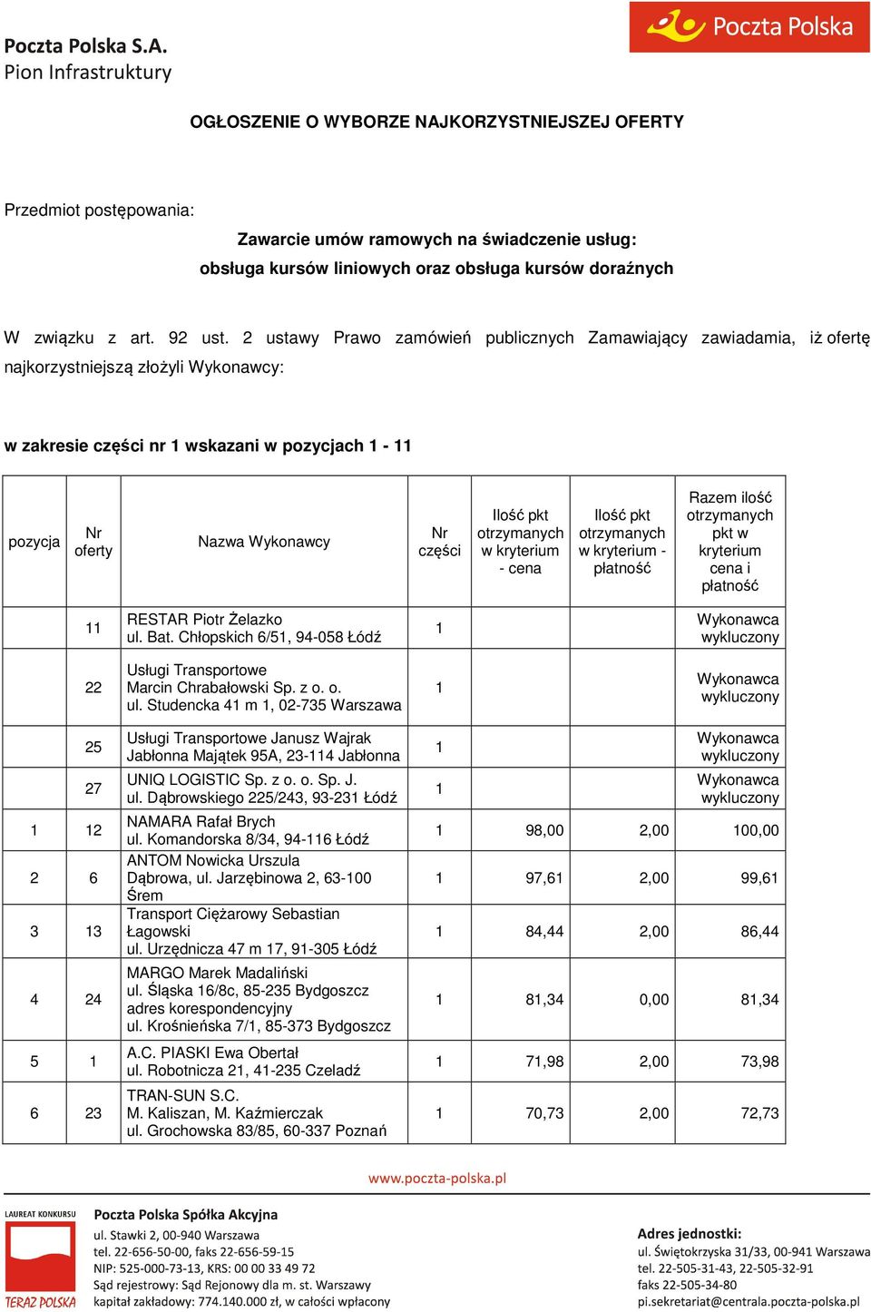 Chłopskich 6/5, 9-058 Łódź Usługi Transportowe Marcin Chrabałowski Sp. z o. o. ul. Studencka m, 0-75 Warszawa 5 7 6 5 6 Jabłonna Majątek 95A, - Jabłonna ul. Dąbrowskiego 5/, 9- Łódź ul.