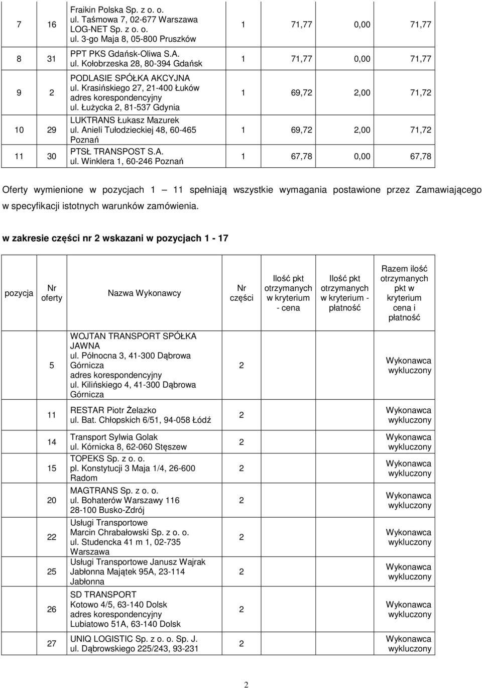 Winklera, 60-6 Poznań 7,77 0,00 7,77 7,77 0,00 7,77 69,7,00 7,7 69,7,00 7,7 67,78 0,00 67,78 Oferty wymienione w ch spełniają wszystkie wymagania postawione przez Zamawiającego w zakresie nr wskazani