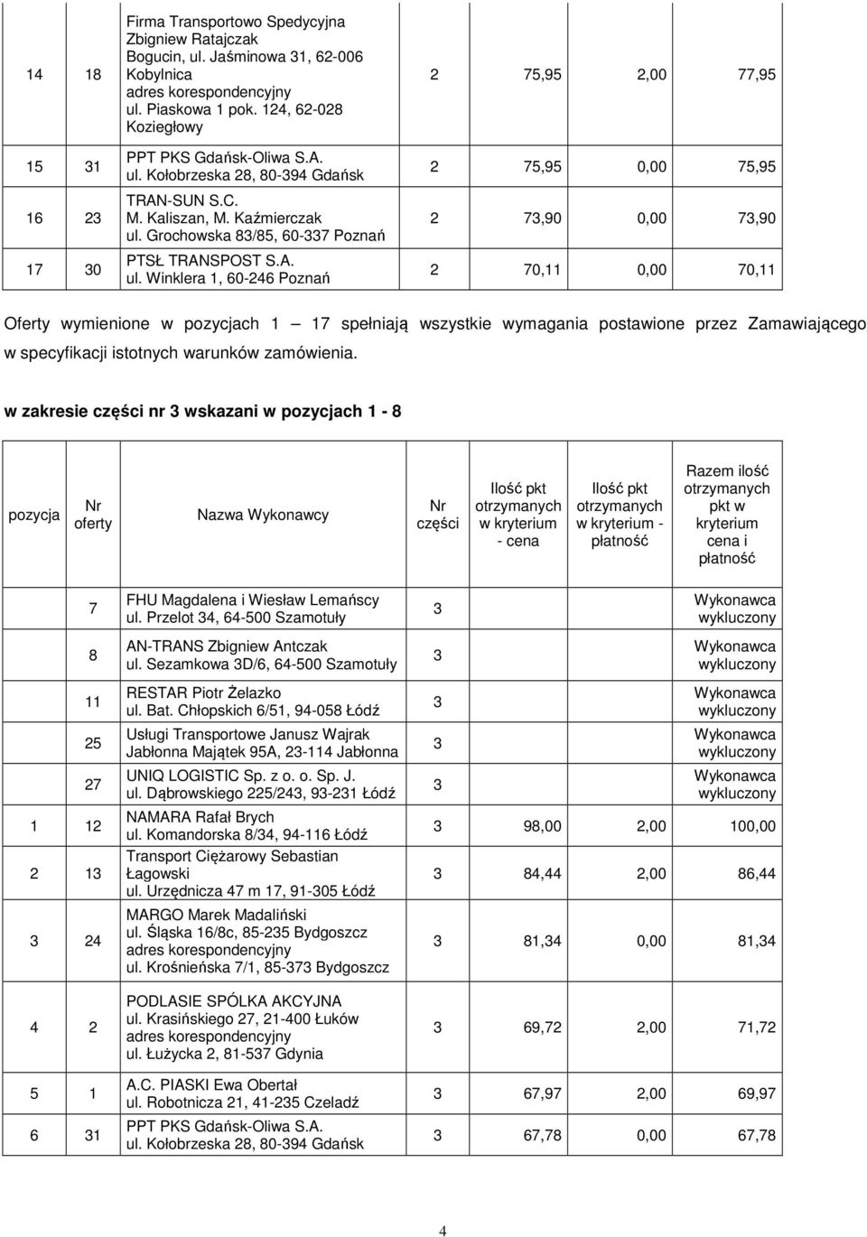 w w - 7 8 5 7 5 6 FHU Magdalena i Wiesław Lemańscy ul. Przelot, 6-500 Szamotuły AN-TRANS Zbigniew Antczak ul. Sezamkowa D/6, 6-500 Szamotuły ul. Bat.