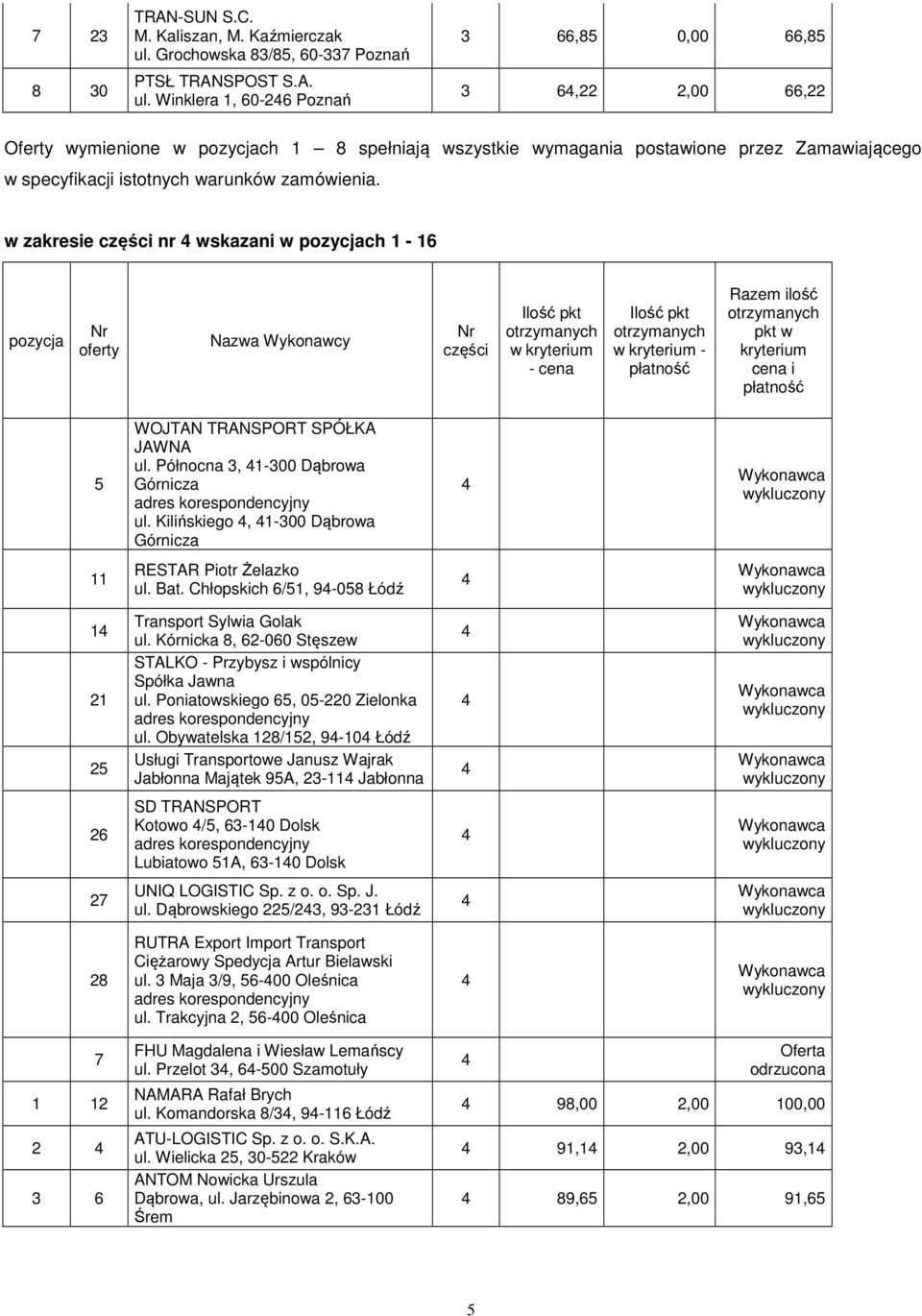 JAWNA ul. Północna, -00 Dąbrowa ul. Kilińskiego, -00 Dąbrowa ul. Bat. Chłopskich 6/5, 9-058 Łódź 5 Transport Sylwia Golak ul. Kórnicka 8, 6-060 Stęszew STALKO - Przybysz i wspólnicy Spółka Jawna ul.