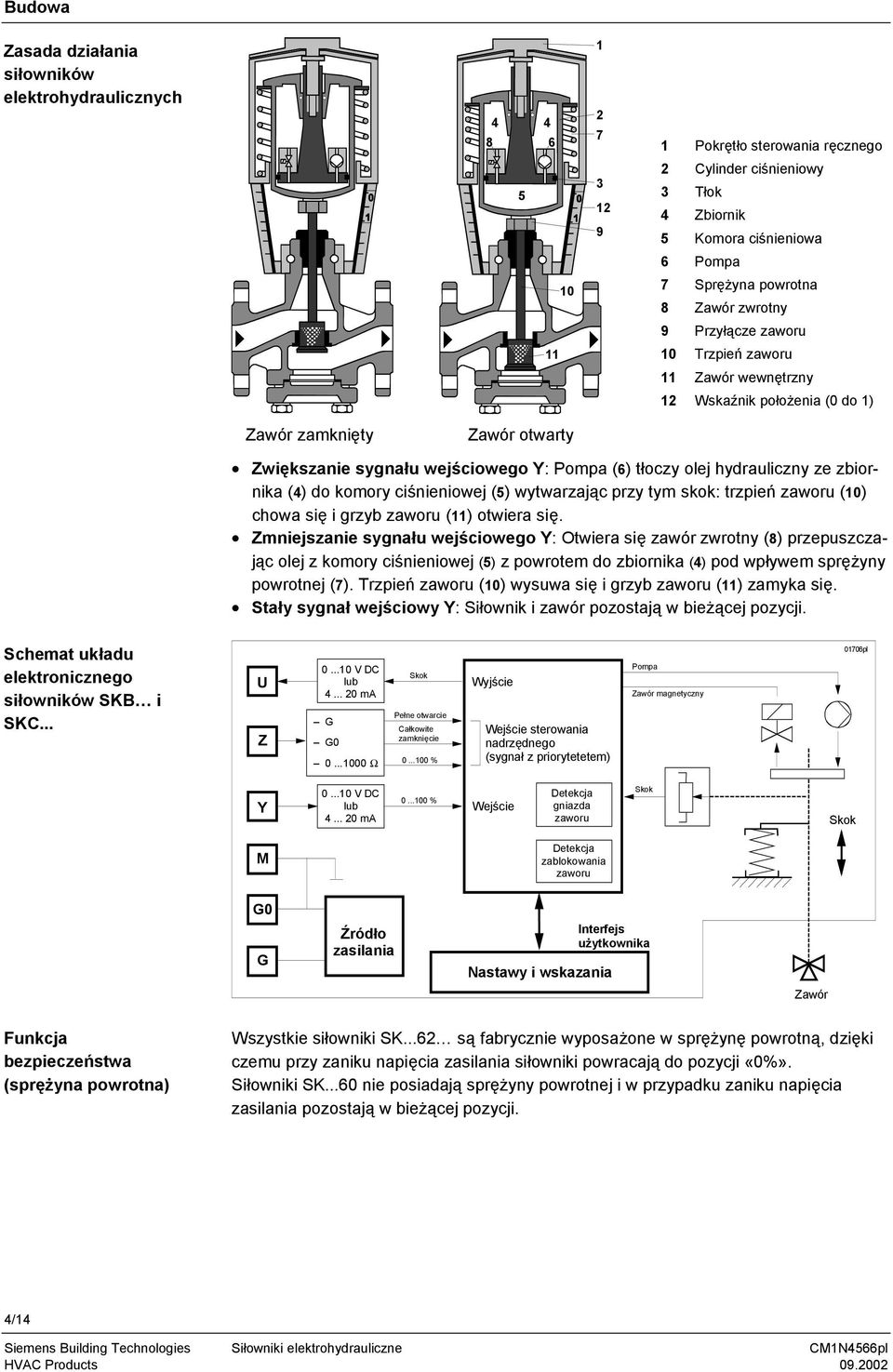 olej hydrauliczny ze zbiornika (4) do komory ciśnieniowej (5) wytwarzając przy tym skok: trzpień zaworu (10) chowa się i grzyb zaworu (11) otwiera się.