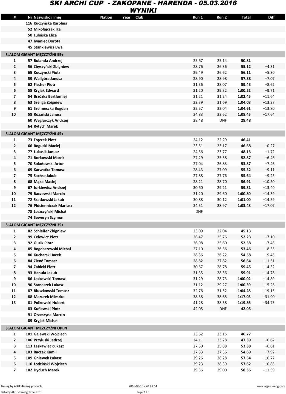 71 7 54 Brzózka Bartłomiej 31.21 31.24 1:02.45 +11.64 8 63 Szeliga Zbigniew 32.39 31.69 1:04.08 +13.27 9 61 Szelmeczka Bogdan 32.57 32.04 1:04.61 +13.80 10 58 Różański Janusz 34.83 33.62 1:08.45 +17.