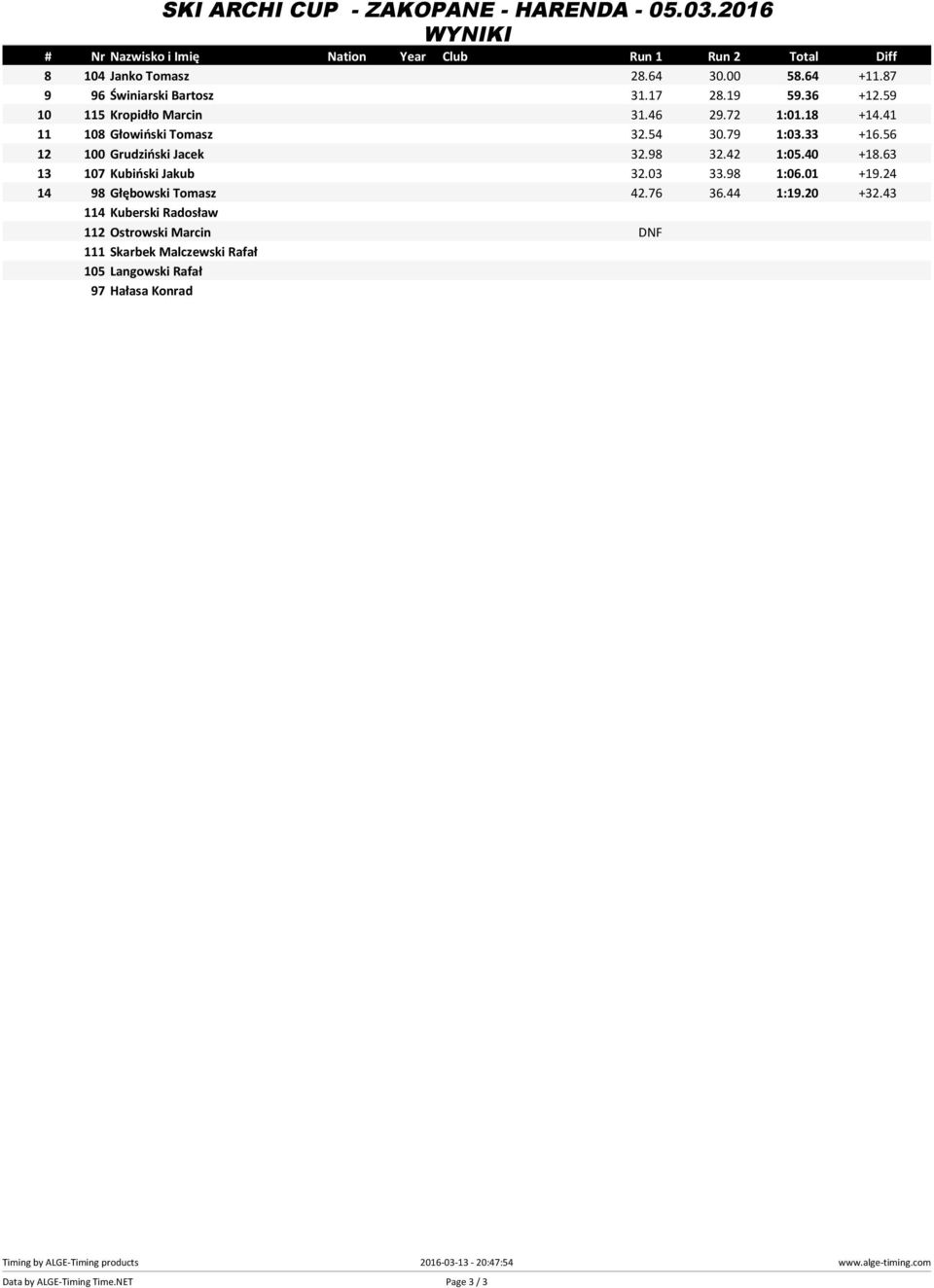 63 13 107 Kubiński Jakub 32.03 33.98 1:06.01 +19.24 14 98 Głębowski Tomasz 42.76 36.44 1:19.20 +32.