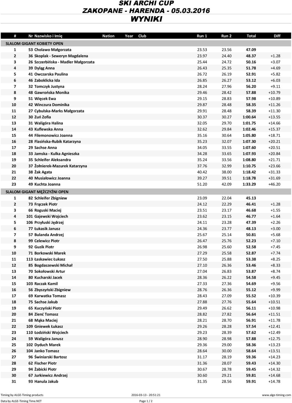 03 7 32 Tomczyk Justyna 28.24 27.96 56.20 +9.11 8 48 Gawrońska Monika 29.46 28.42 57.88 +10.79 9 51 Więcek Ewa 29.15 28.83 57.98 +10.89 10 42 Winczura Dominika 29.87 28.48 58.35 +11.