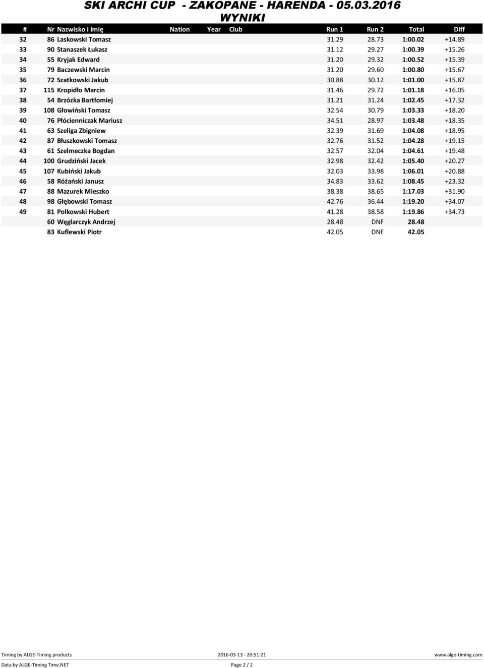 33 +18.20 40 76 Płócienniczak Mariusz 34.51 28.97 1:03.48 +18.35 41 63 Szeliga Zbigniew 32.39 31.69 1:04.08 +18.95 42 87 Błuszkowski Tomasz 32.76 31.52 1:04.28 +19.15 43 61 Szelmeczka Bogdan 32.57 32.