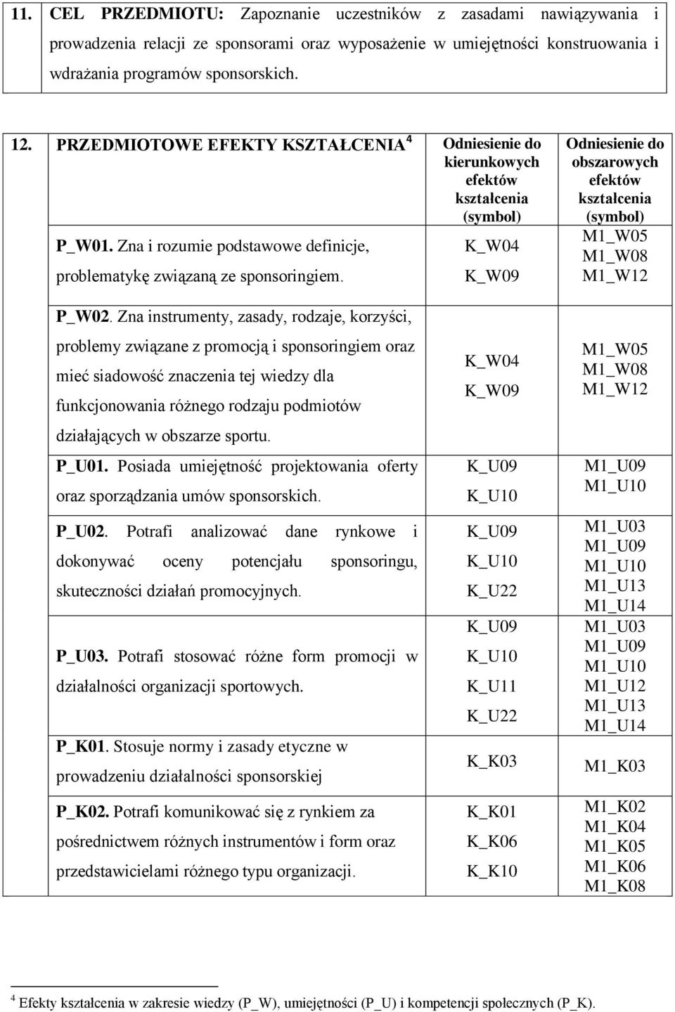 K_W4 K_W9 Odniesienie do obszarowych efektów kształcenia (symbol) M1_W5 M1_W8 M1_W12 P_W2.