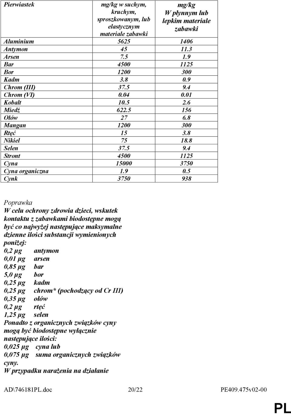 9 0.5 Cynk 3750 938 W celu ochrony zdrowia dzieci, wskutek kontaktu z zabawkami biodostępne mogą być co najwyŝej następujące maksymalne dzienne ilości substancji wymienionych poniŝej: 0,2 µg antymon