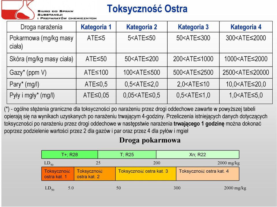 0,5<ATE 2,0 2,0<ATE 10 10,0<ATE 20,0 Pyły i mgły* (mg/l) ATE 0,05 0,05<ATE 0,5 0,5<ATE 1,0 1,0<ATE 5,0 (*) - ogólne stężenia graniczne dla toksyczności po narażeniu przez drogi oddechowe zawarte w