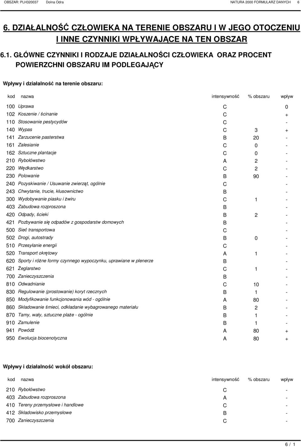 Stosowanie pestycydów 140 Wypas 3 + 141 Zarzucenie pasterstwa 20 161 Zalesianie 0 162 Sztuczne plantacje 0 210 ybołówstwo 2 220 Wędkarstwo 2 230 olowanie 90 240 ozyskiwanie / Usuwanie zwierząt,