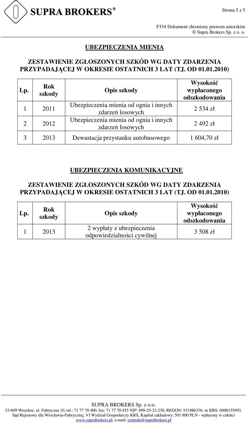 zdarzeń losowych 2 534 zł 2 492 zł 3 2013 Dewastacja przystanku autobusowego 1 604,70 zł UBEZPIECZENIA KOMUNIKACYJNE ZESTAWIENIE ZGŁOSZONYCH SZKÓD