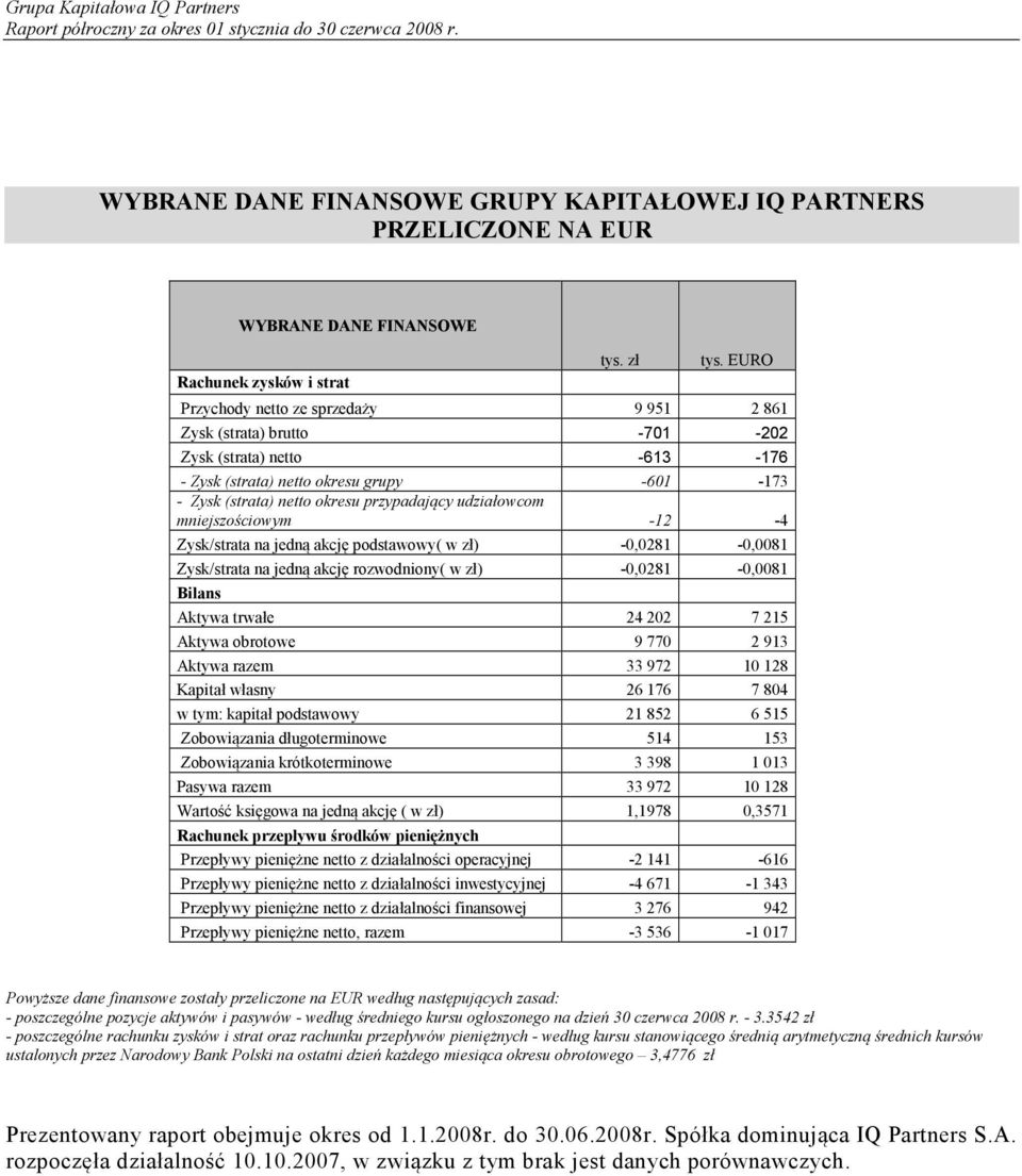 udziałowcom mniejszościowym -12-4 Zysk/strata na jedną akcję podstawowy( w zł) -0,0281-0,0081 Zysk/strata na jedną akcję rozwodniony( w zł) -0,0281-0,0081 Bilans Aktywa trwałe 24 202 7 215 Aktywa