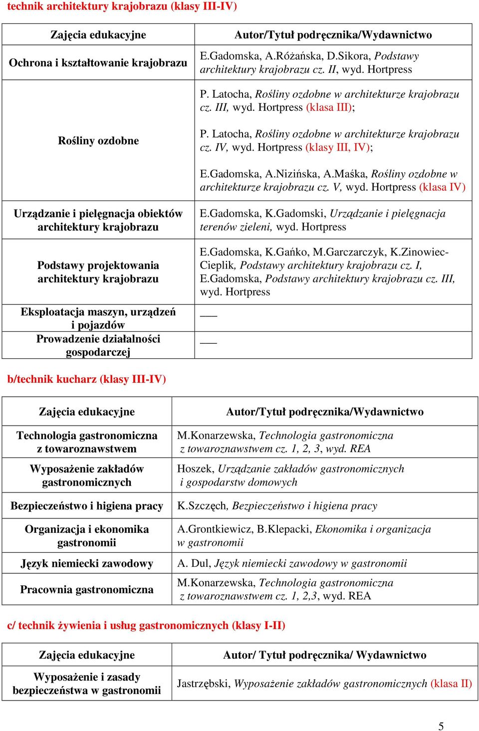 Hortpress (klasa IV) Urządzanie i pielęgnacja obiektów architektury Podstawy projektowania architektury Eksploatacja maszyn, urządzeń i pojazdów Prowadzenie działalności gospodarczej E.Gadomska, K.