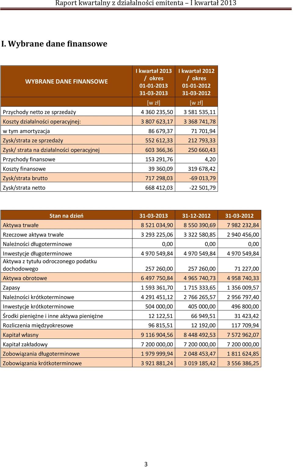 366,36 250 660,43 Przychody finansowe 153 291,76 4,20 Koszty finansowe 39 360,09 319 678,42 Zysk/strata brutto 717 298,03-69 013,79 Zysk/strata netto 668 412,03-22 501,79 Stan na dzień 31-03-2013