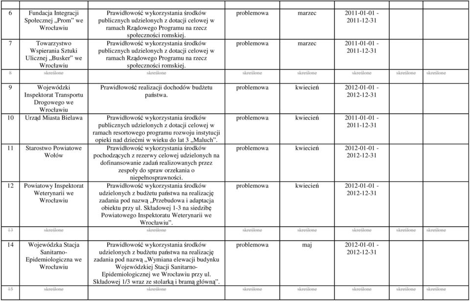 problemowa marzec 2011-01-01-2011-12-31 problemowa marzec 2011-01-01-2011-12-31 8 skreślone skreślone skreślone skreślone skreślone skreślone skreślone 9 Wojewódzki Inspektorat Transportu Drogowego
