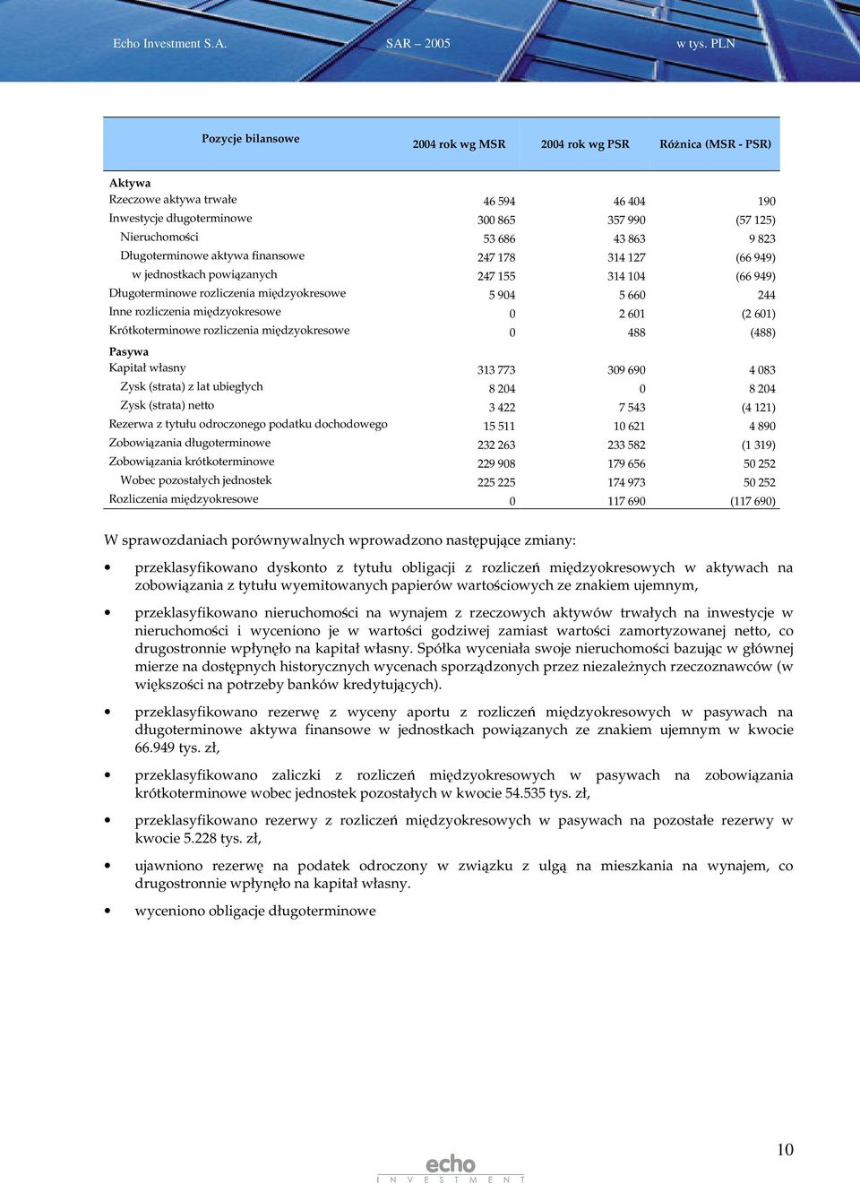 9 823 Długoterminowe aktywa finansowe 247 178 314 127 (66 949) w jednostkach powizanych 247 155 314 104 (66 949) Długoterminowe rozliczenia midzyokresowe 5 904 5 660 244 Inne rozliczenia