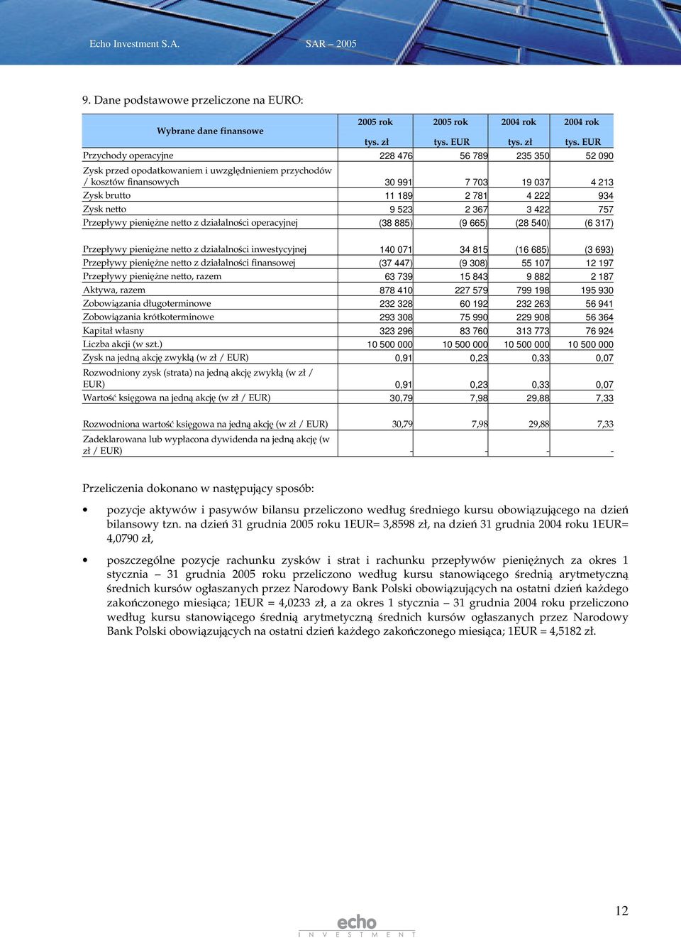 EUR Przychody operacyjne 228 476 56 789 235 350 52 090 Zysk przed opodatkowaniem i uwzgldnieniem przychodów / kosztów finansowych 30 991 7 703 19 037 4 213 Zysk brutto 11 189 2 781 4 222 934 Zysk