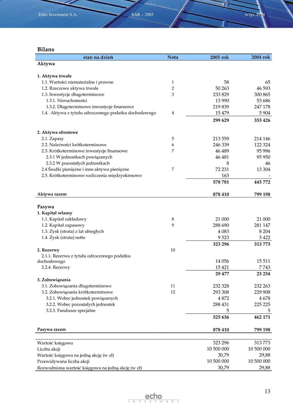 Aktywa obrotowe 2.1. Zapasy 5 213 559 214 146 2.2. Nalenoci krótkoterminowe 6 246 339 122 324 2.3. Krótkoterminowe inwestycje finansowe 7 46 489 95 996 2.3.1 W jednostkach powizanych 46 481 95 950 2.