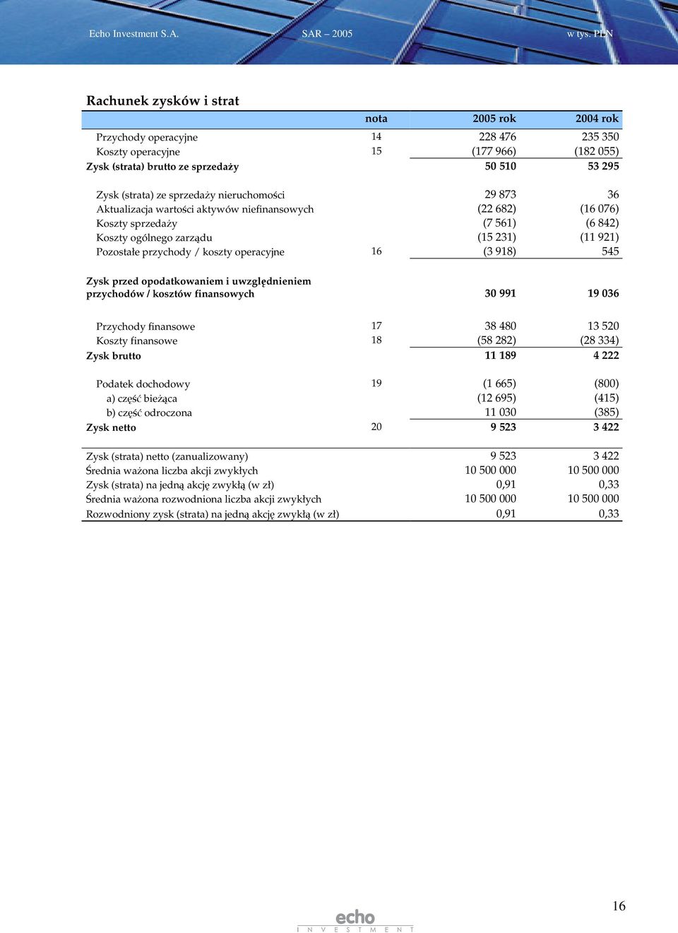sprzeday nieruchomoci 29 873 36 Aktualizacja wartoci aktywów niefinansowych (22 682) (16 076) Koszty sprzeday (7 561) (6 842) Koszty ogólnego zarzdu (15 231) (11 921) Pozostałe przychody / koszty