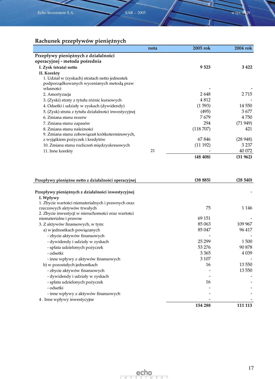 Odsetki i udziały w zyskach (dywidendy) (1 593) 14 550 5. (Zysk) strata z tytułu działalnoci inwestycyjnej (495) 3 677 6. Zmiana stanu rezerw 7 679 4 750 7. Zmiana stanu zapasów 294 (71 949) 8.