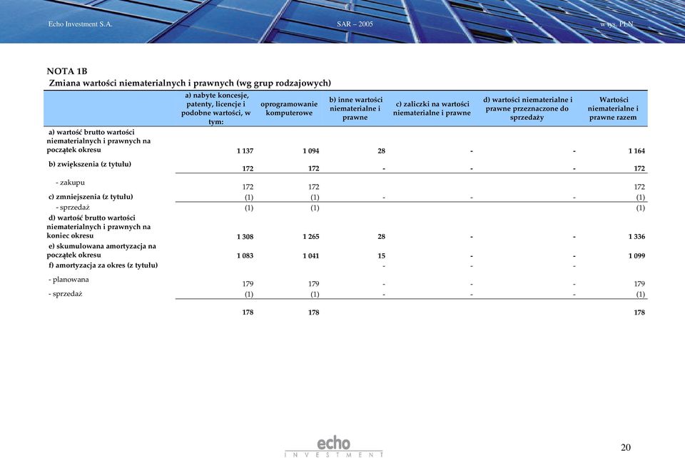 prawne c) zaliczki na wartoci niematerialne i prawne d) wartoci niematerialne i prawne przeznaczone do sprzeday Wartoci niematerialne i prawne razem a) warto brutto wartoci niematerialnych i prawnych