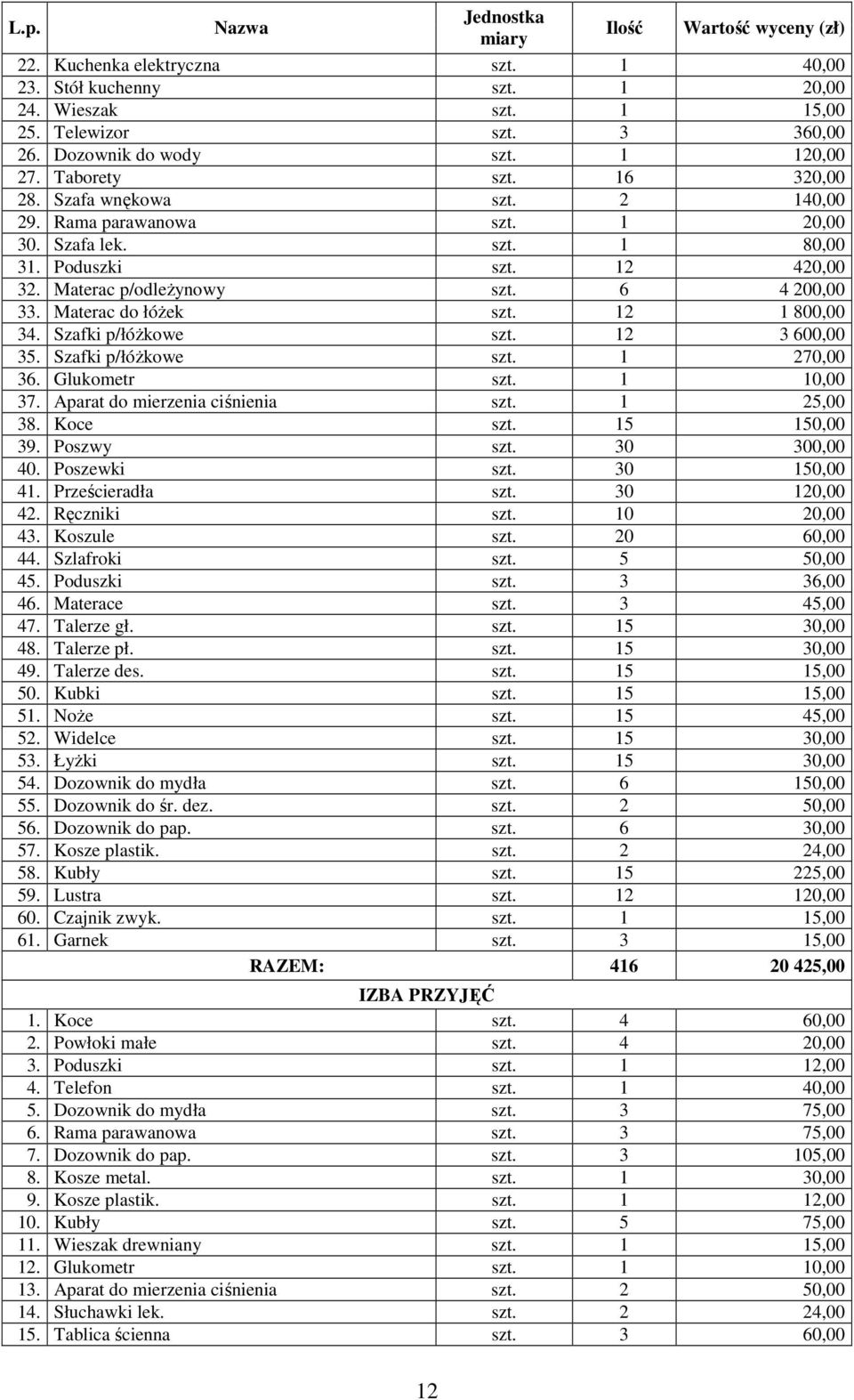 12 1 800,00 34. Szafki p/łóżkowe szt. 12 3 600,00 35. Szafki p/łóżkowe szt. 1 270,00 36. Glukometr szt. 1 10,00 37. Aparat do mierzenia ciśnienia szt. 1 25,00 38. Koce szt. 15 150,00 39. Poszwy szt.