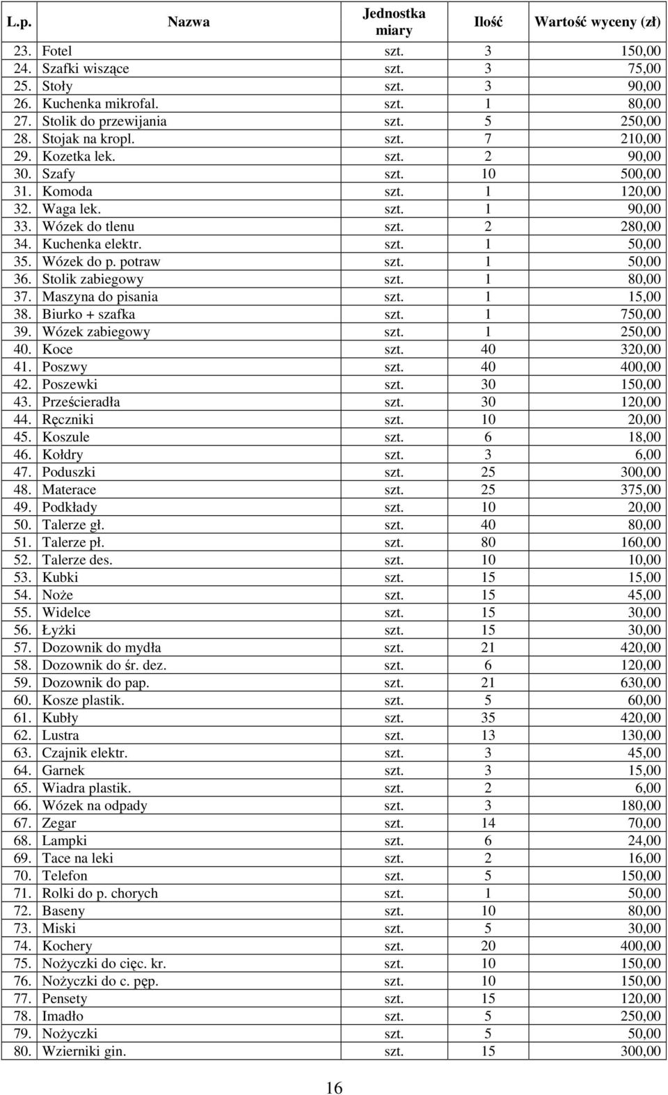 1 50,00 36. Stolik zabiegowy szt. 1 80,00 37. Maszyna do pisania szt. 1 15,00 38. Biurko + szafka szt. 1 750,00 39. Wózek zabiegowy szt. 1 250,00 40. Koce szt. 40 320,00 41. Poszwy szt. 40 400,00 42.