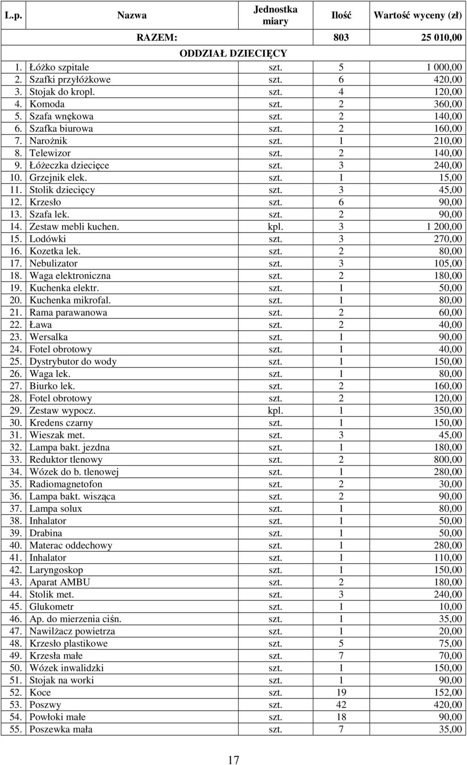 Stolik dziecięcy szt. 3 45,00 12. Krzesło szt. 6 90,00 13. Szafa lek. szt. 2 90,00 14. Zestaw mebli kuchen. kpl. 3 1 200,00 15. Lodówki szt. 3 270,00 16. Kozetka lek. szt. 2 80,00 17. Nebulizator szt.