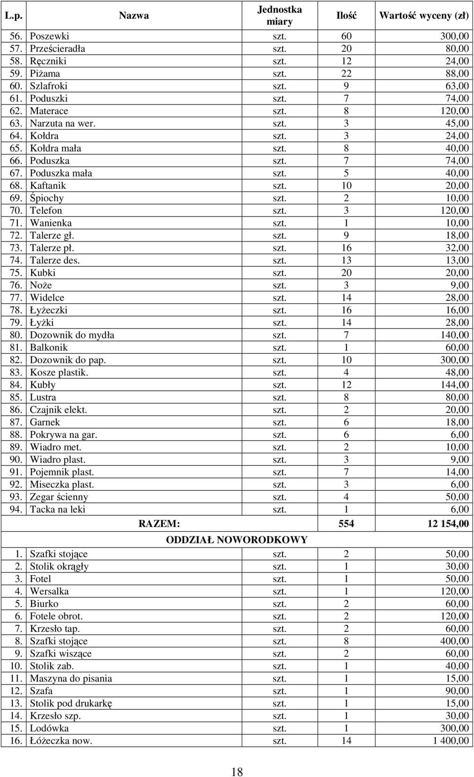 2 10,00 70. Telefon szt. 3 120,00 71. Wanienka szt. 1 10,00 72. Talerze gł. szt. 9 18,00 73. Talerze pł. szt. 16 32,00 74. Talerze des. szt. 13 13,00 75. Kubki szt. 20 20,00 76. Noże szt. 3 9,00 77.