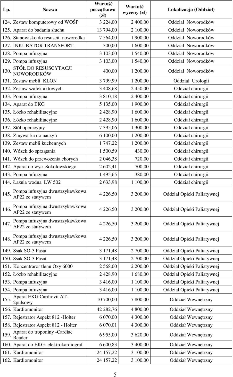 Pompa infuzyjna 3 103,00 1 540,00 Oddział Noworodków STÓŁ DO RESUSCYTACJI 130. NOWORODKÓW 400,00 1 200,00 Oddział Noworodków 131. Zestaw mebli KLON 3 799,99 1 200,00 Oddział Urologii 132.
