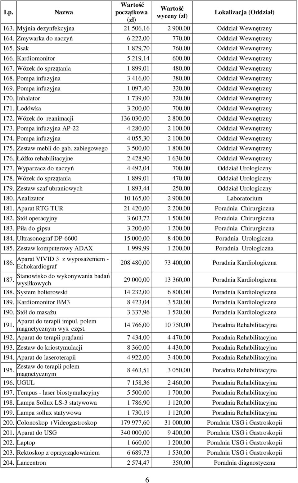 Pompa infuzyjna 3 416,00 380,00 Oddział Wewnętrzny 169. Pompa infuzyjna 1 097,40 320,00 Oddział Wewnętrzny 170. Inhalator 1 739,00 320,00 Oddział Wewnętrzny 171.