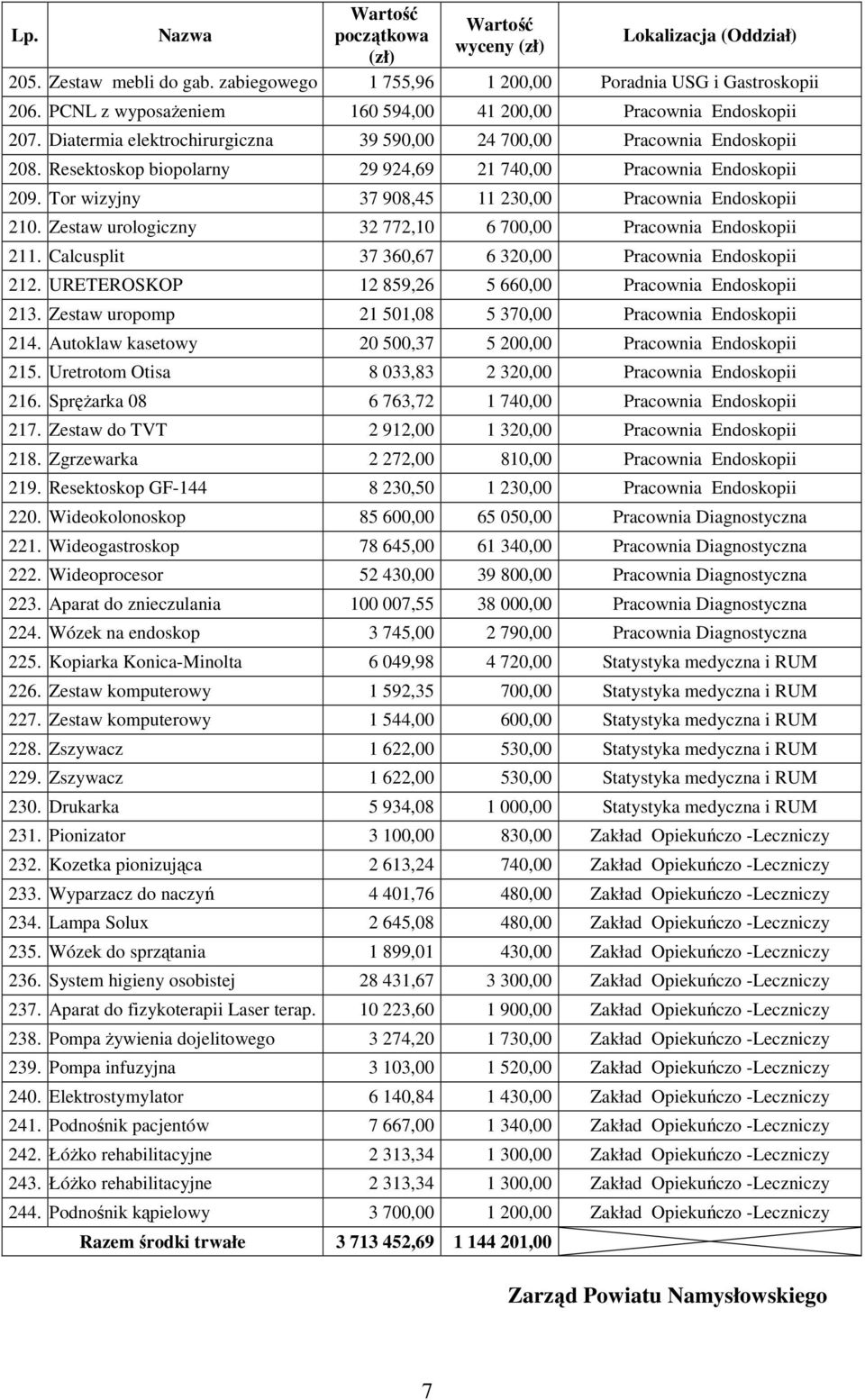 Resektoskop biopolarny 29 924,69 21 740,00 Pracownia Endoskopii 209. Tor wizyjny 37 908,45 11 230,00 Pracownia Endoskopii 210. Zestaw urologiczny 32 772,10 6 700,00 Pracownia Endoskopii 211.