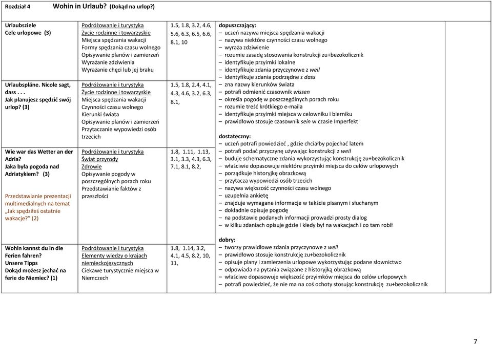 (2) Podróżowanie i turystyka Życie rodzinne i towarzyskie Miejsca spędzania wakacji Formy spędzania czasu wolnego Opisywanie planów i zamierzeń Wyrażanie zdziwienia Wyrażanie chęci lub jej braku