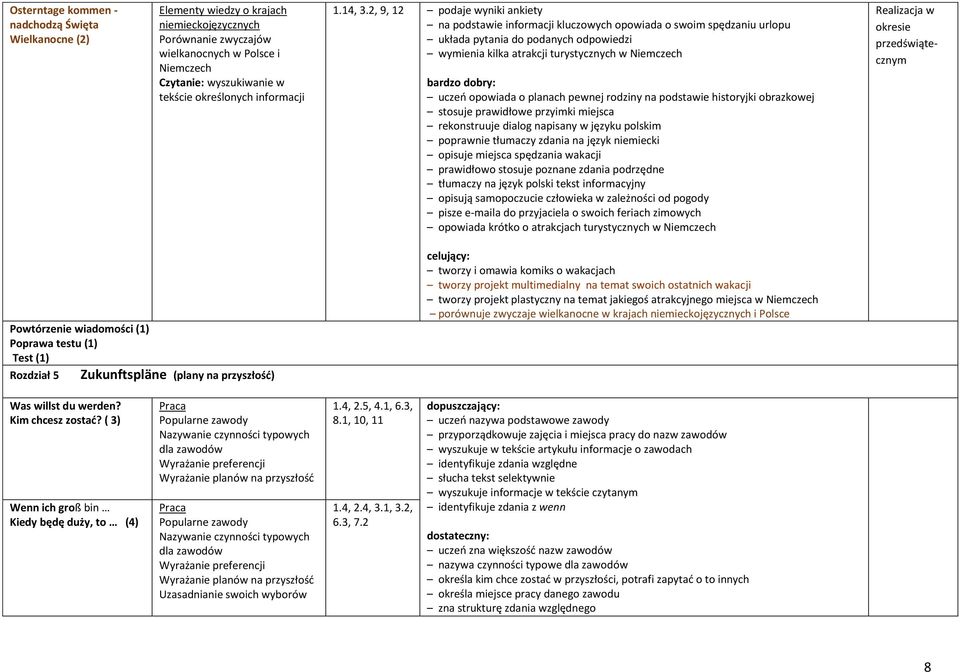 2, 9, 12 podaje wyniki ankiety na podstawie informacji kluczowych opowiada o swoim spędzaniu urlopu układa pytania do podanych odpowiedzi wymienia kilka atrakcji turystycznych w Niemczech uczeń