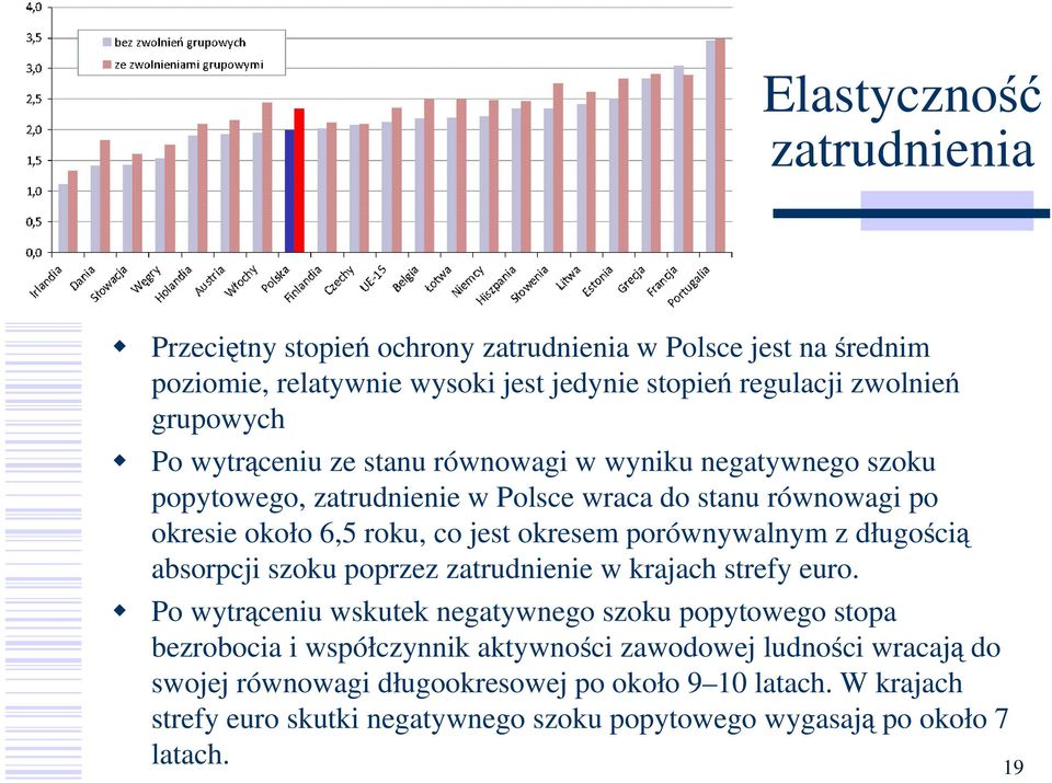 porównywalnym z długością absorpcji szoku poprzez zatrudnienie w krajach strefy euro.