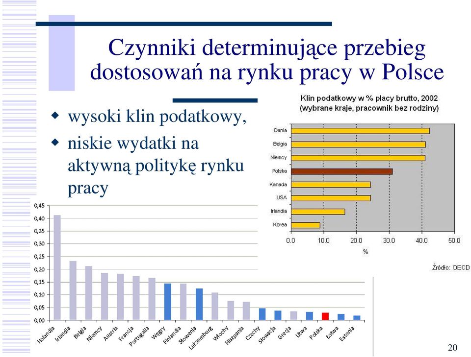 wysoki klin podatkowy, niskie