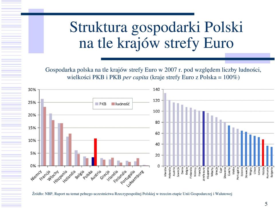 pod względem liczby ludności, wielkości PKB i PKB per capita (kraje strefy Euro z