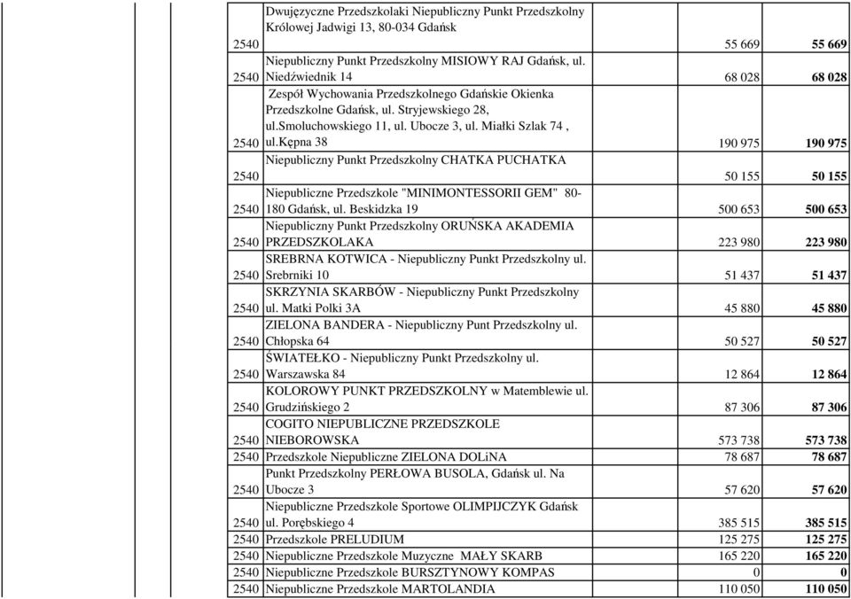 kępna 38 190 975 190 975 Niepubliczny Punkt Przedszkolny CHATKA PUCHATKA 50 155 50 155 Niepubliczne Przedszkole "MINIMONTESSORII GEM" 80-180 Gdańsk, ul.