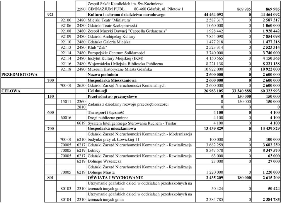 000 0 1 060 000 92108 2480 Zespół Muzyki Dawnej "Cappella Gedanensis" 1 928 442 0 1 928 442 92109 2480 Gdański Archipelag Kultury 7 854 098 0 7 854 098 92110 2480 Gdańska Galeria Miejska 1 477 218 0