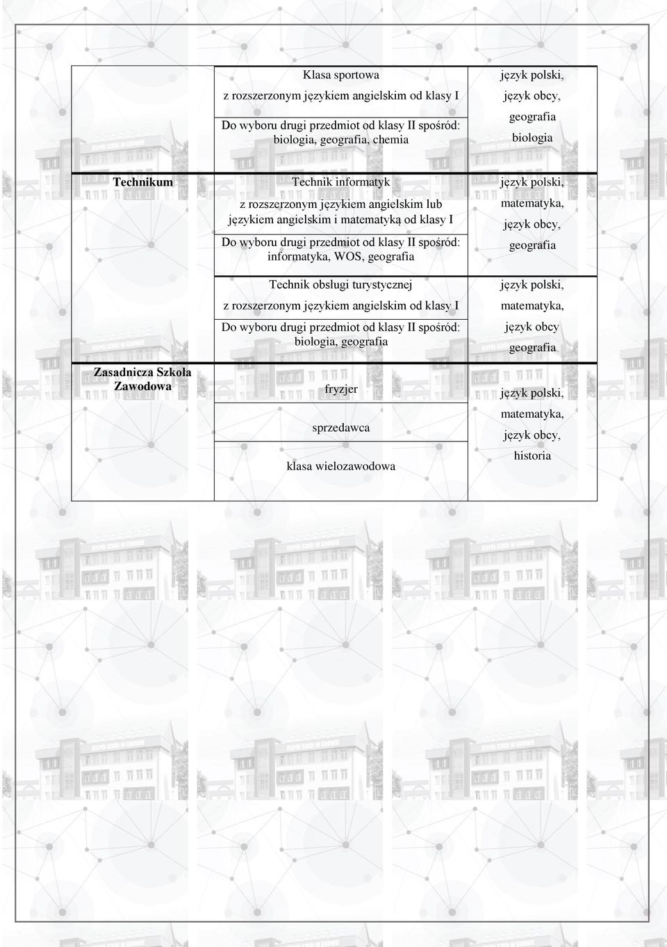 informatyka, WOS, geografia Technik obsługi turystycznej z rozszerzonym językiem angielskim od klasy I Do wyboru drugi przedmiot od klasy II spośród: biologia, geografia język