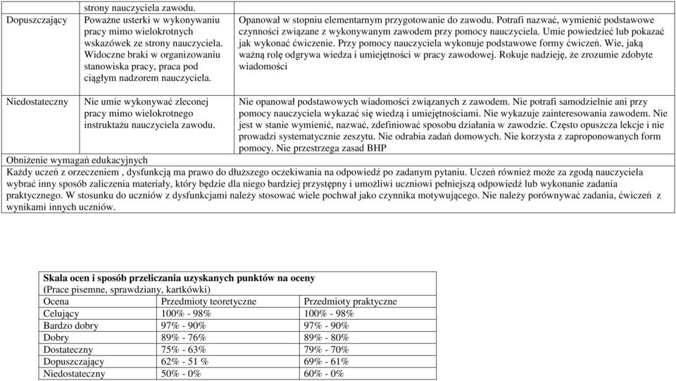 Potrafi nazwać, wymienić podstawowe czynności związane z wykonywanym zawodem przy pomocy nauczyciela. Umie powiedzieć lub pokazać jak wykonać ćwiczenie.