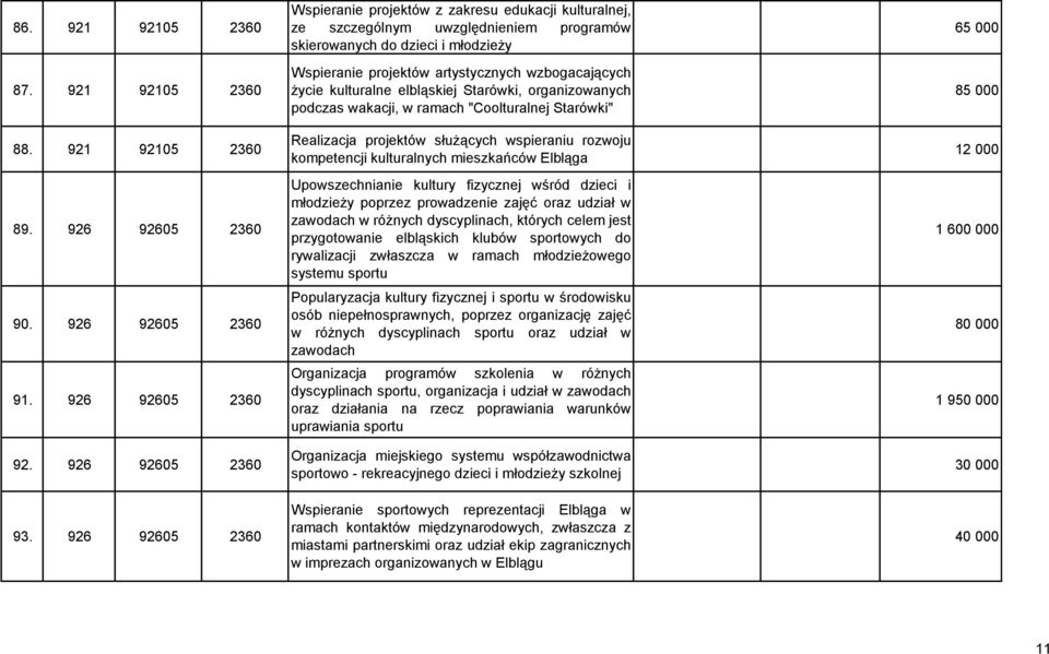 kulturalne elbląskiej Starówki, organizowanych podczas wakacji, w ramach "Coolturalnej Starówki" Realizacja projektów służących wspieraniu rozwoju kompetencji kulturalnych mieszkańców Elbląga