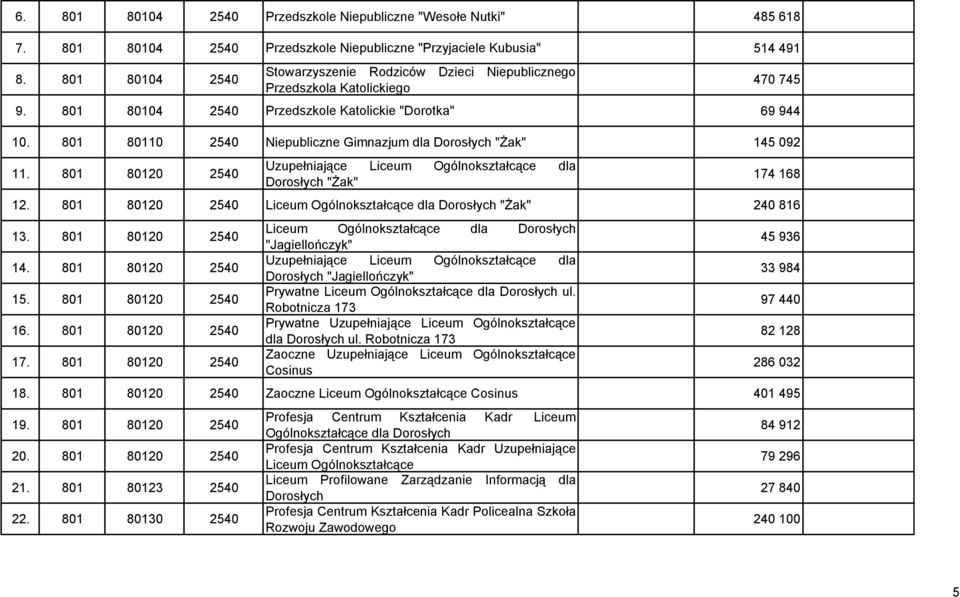 801 80110 2540 Niepubliczne Gimnazjum dla Dorosłych "Żak" 145 092 11. 801 80120 2540 Uzupełniające Liceum Ogólnokształcące dla Dorosłych "Żak" 174 168 12.