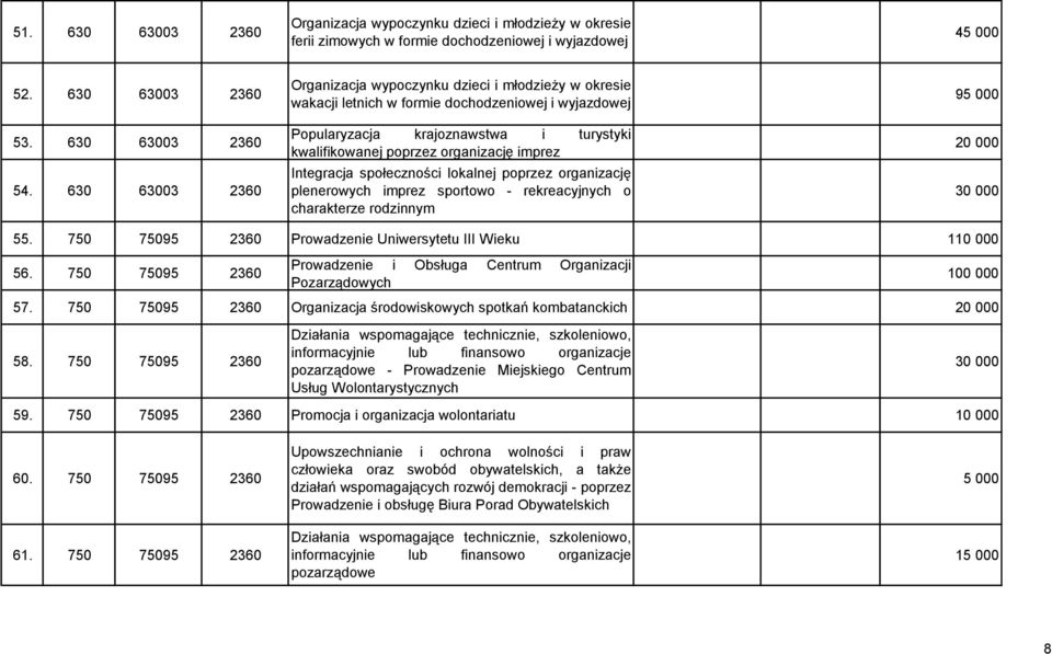 imprez Integracja społeczności lokalnej poprzez organizację plenerowych imprez sportowo - rekreacyjnych o charakterze rodzinnym 95 000 20 000 30 000 55.