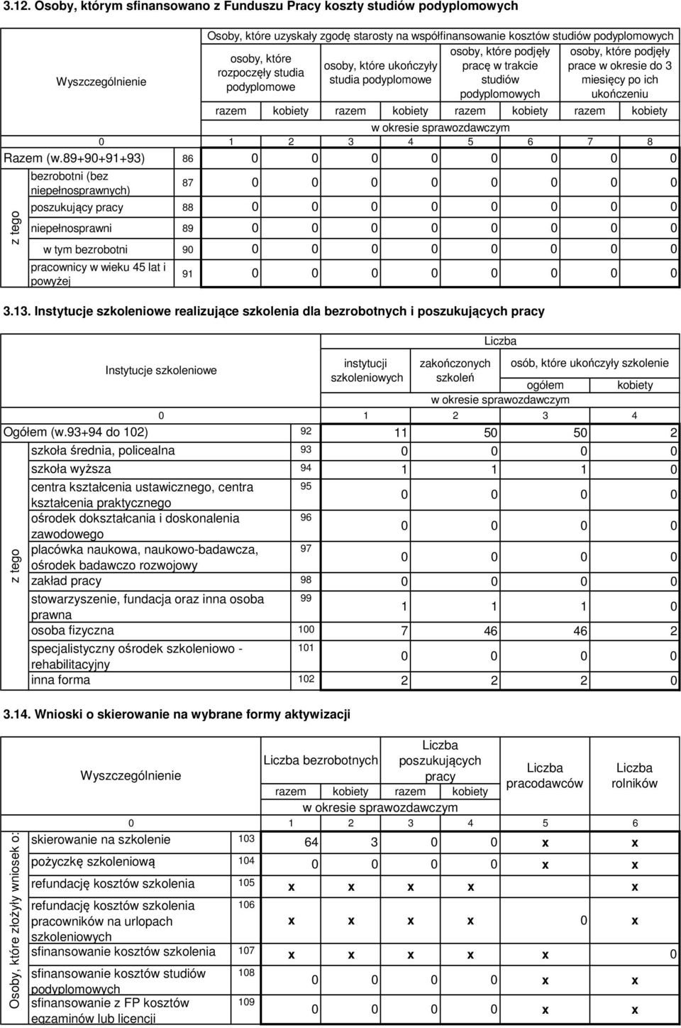 studiów podyplomowych osoby, które podjęły osoby, które podjęły osoby, które osoby, które ukończyły pracę w trakcie prace w okresie do 3 rozpoczęły studia studia podyplomowe studiów miesięcy po ich