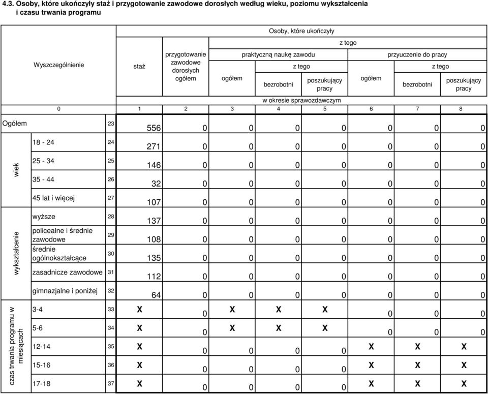 4 5 6 7 8 Ogółem wiek wykształcenie czas trwania programu w miesiącach 23 8-24 24 25-34 25 35-44 26 45 lat i więcej 27 wyższe 28 policealne i