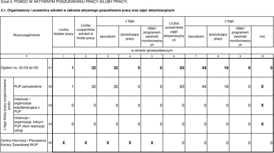 poszukujący pracy Liczba objęci uczestników programem zajęć zwolnień aktywizacyjny monitorowany ch ch poszukujący pracy objęci programem zwolnień monitorowany ch 2 3 4 5