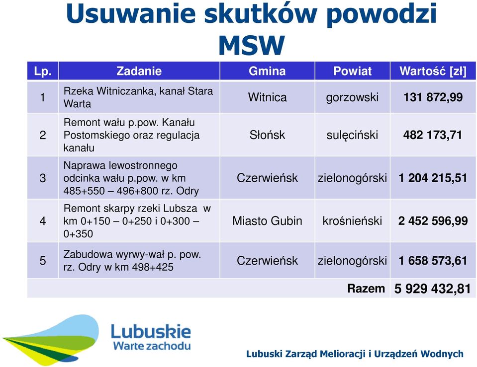 Odry Remont skarpy rzeki Lubsza w km 0+150 0+250 i 0+300 0+350 Witnica gorzowski 131 872,99 Słońsk sulęciński 482 173,71 Czerwieńsk